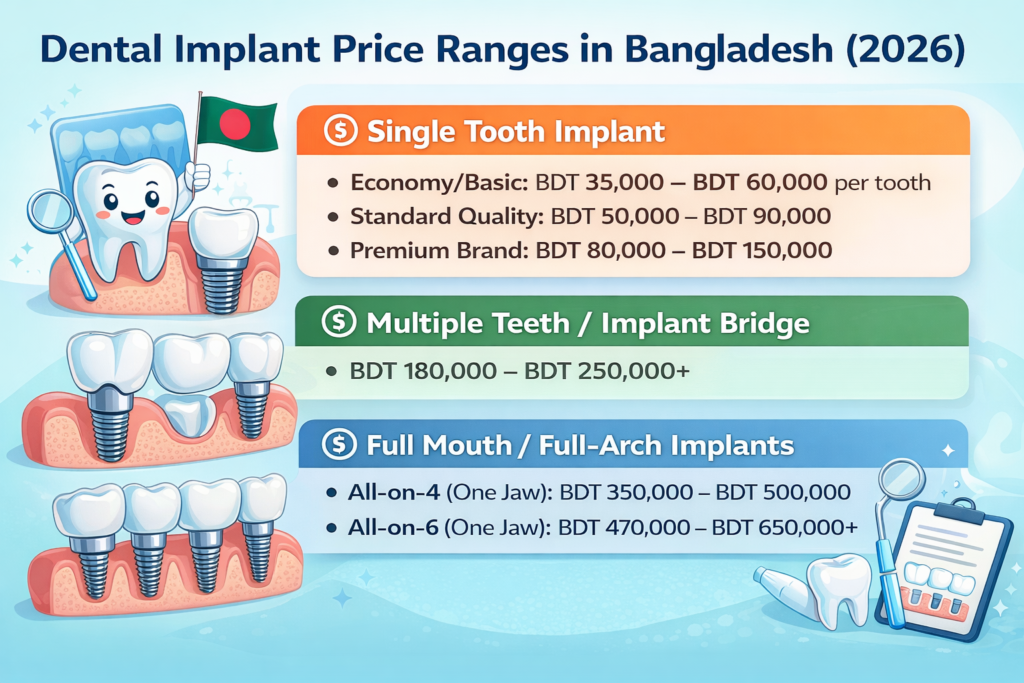 Dental Implant Cost in Bangladesh